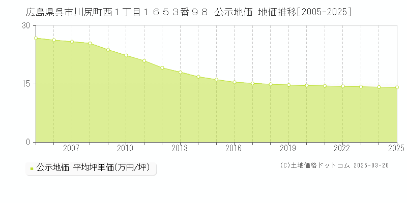 広島県呉市川尻町西１丁目１６５３番９８ 公示地価 地価推移[2005-2025]