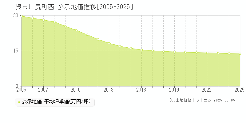 川尻町西(呉市)の公示地価推移グラフ(坪単価)[2005-2025年]