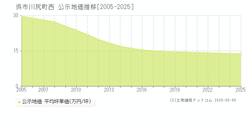 呉市川尻町西の地価公示推移グラフ 