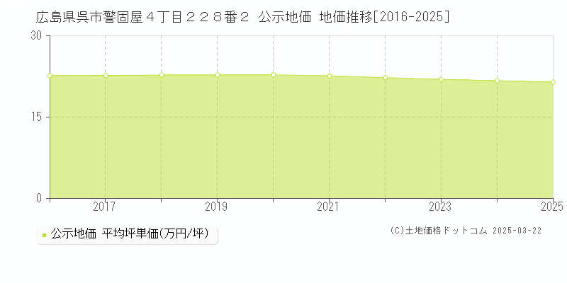 広島県呉市警固屋４丁目２２８番２ 公示地価 地価推移[2016-2025]