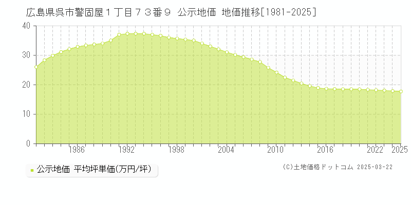 広島県呉市警固屋１丁目７３番９ 公示地価 地価推移[1981-2025]