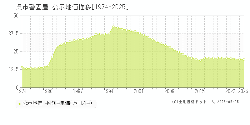 警固屋(呉市)の公示地価推移グラフ(坪単価)[1974-2025年]