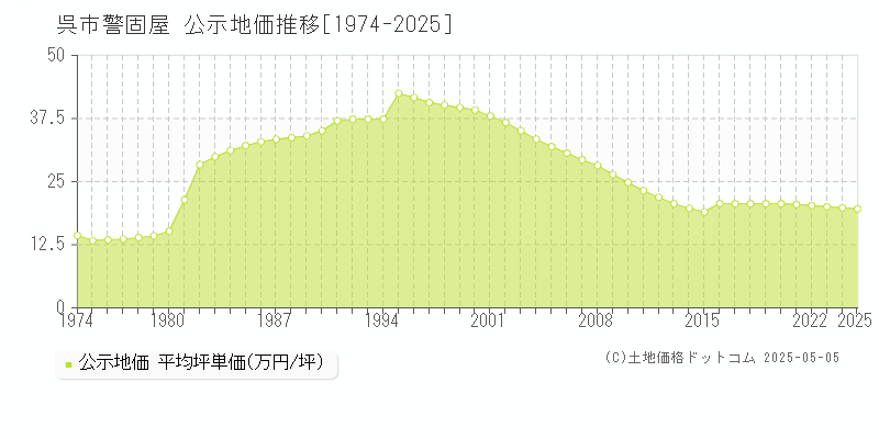 呉市警固屋の地価公示推移グラフ 