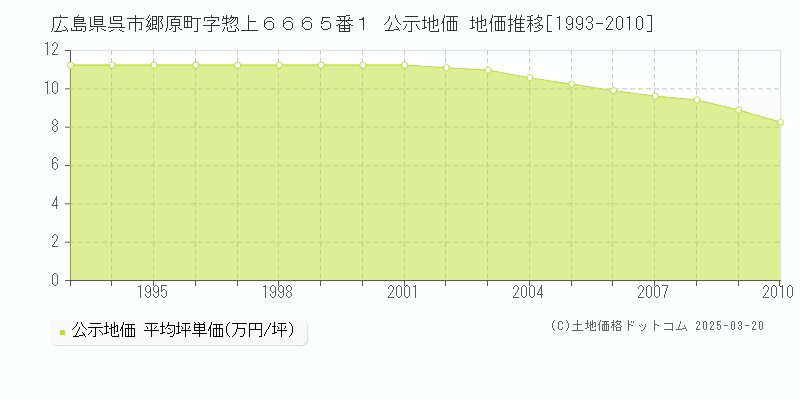 広島県呉市郷原町字惣上６６６５番１ 公示地価 地価推移[1993-2010]