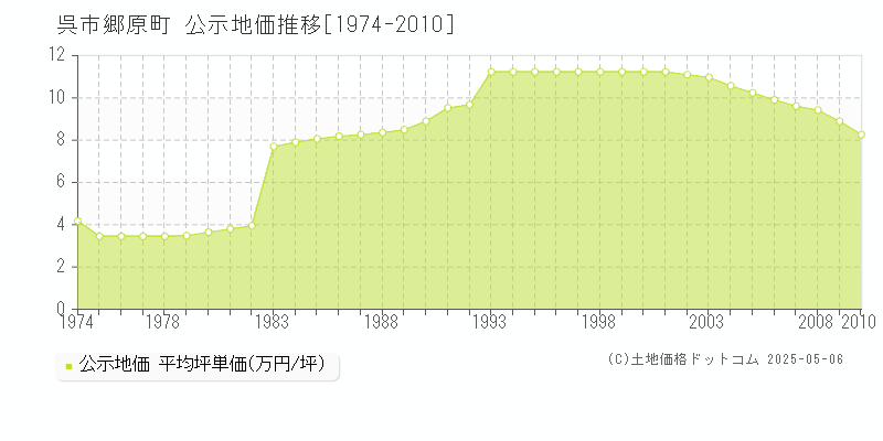 郷原町(呉市)の公示地価推移グラフ(坪単価)[1974-2010年]