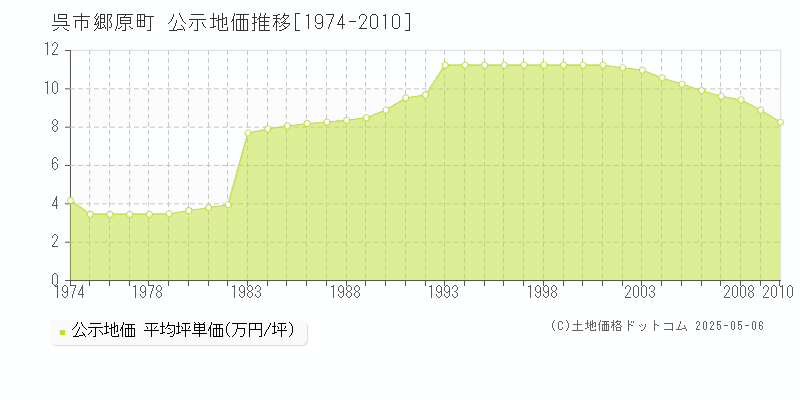 呉市郷原町の地価公示推移グラフ 