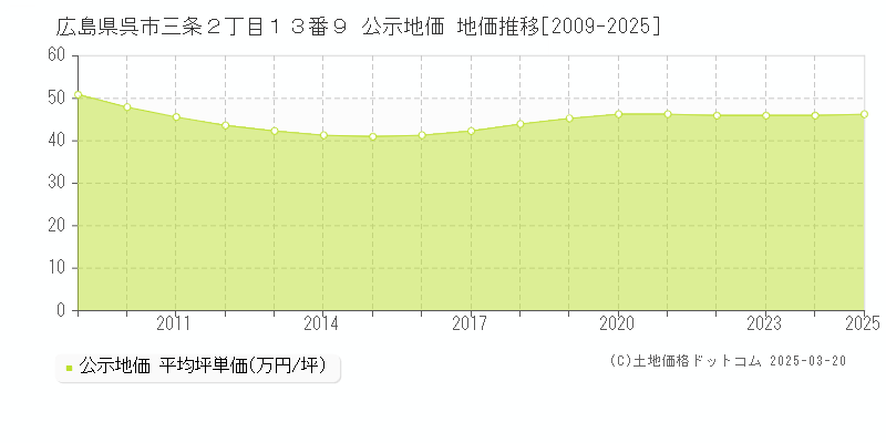 広島県呉市三条２丁目１３番９ 公示地価 地価推移[2009-2025]