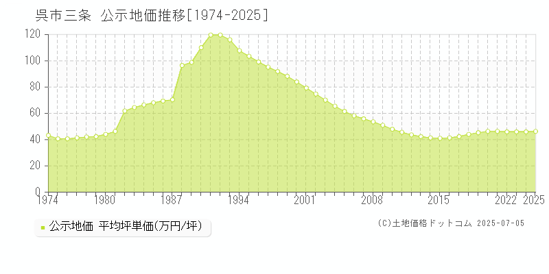 三条(呉市)の公示地価推移グラフ(坪単価)[1974-2025年]