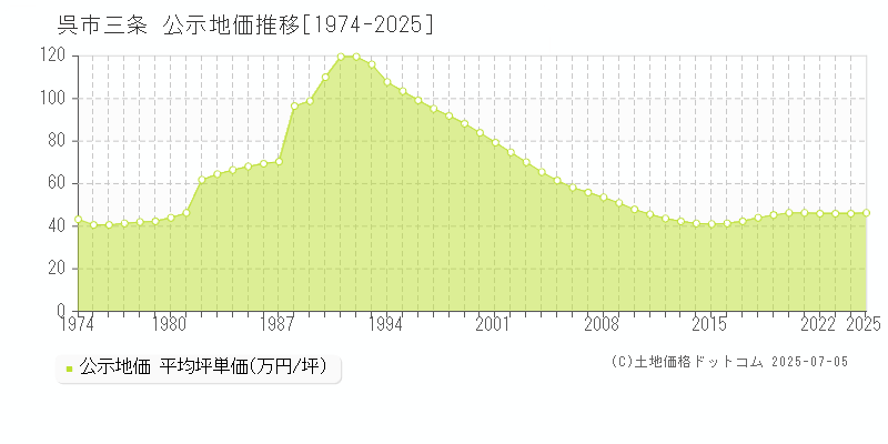 呉市三条の地価公示推移グラフ 