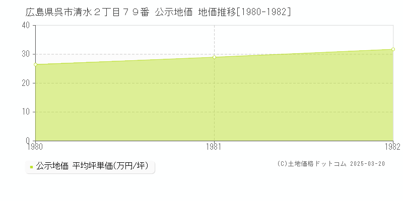 広島県呉市清水２丁目７９番 公示地価 地価推移[1980-1982]