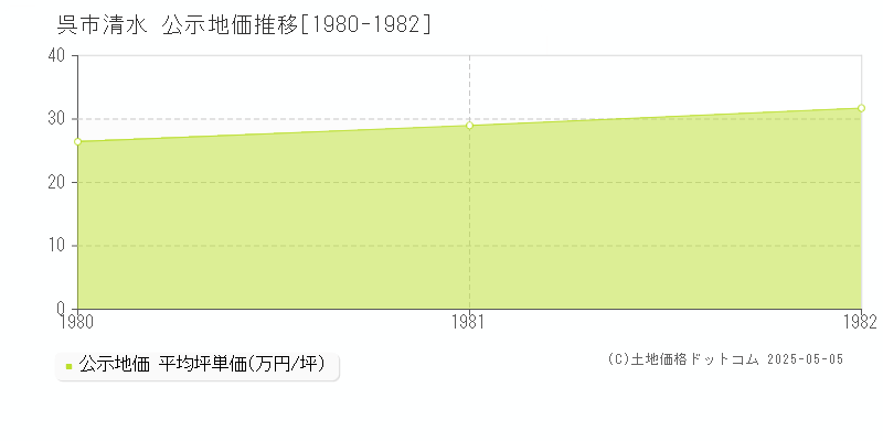 清水(呉市)の公示地価推移グラフ(坪単価)[1980-1982年]