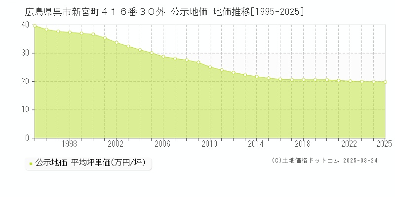 広島県呉市新宮町４１６番３０外 公示地価 地価推移[1995-2025]