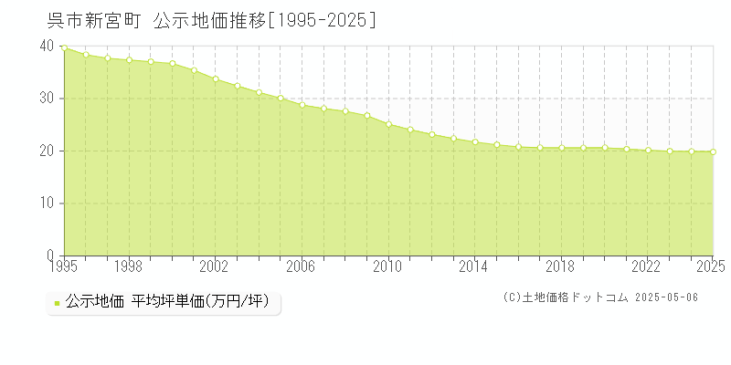 新宮町(呉市)の公示地価推移グラフ(坪単価)[1995-2025年]