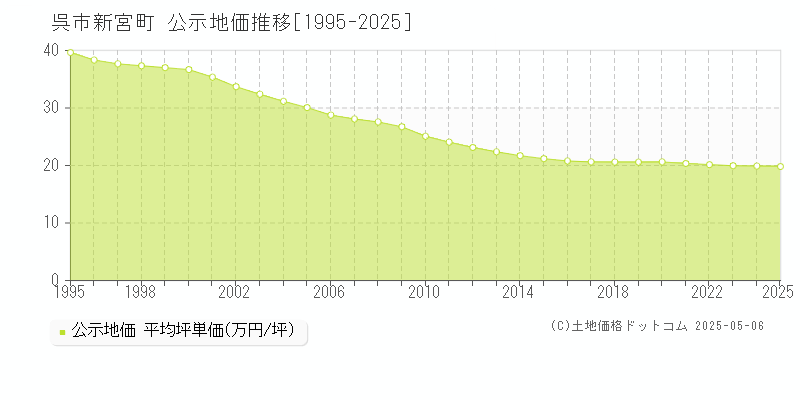 呉市新宮町の地価公示推移グラフ 