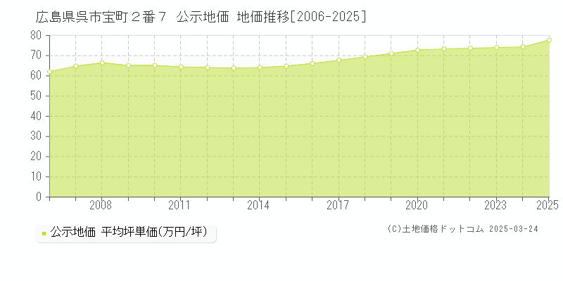 広島県呉市宝町２番７ 公示地価 地価推移[2006-2025]