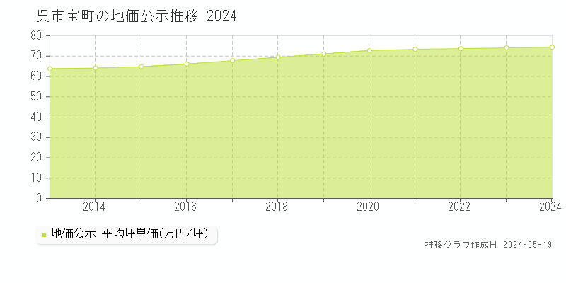 呉市宝町の地価公示推移グラフ 