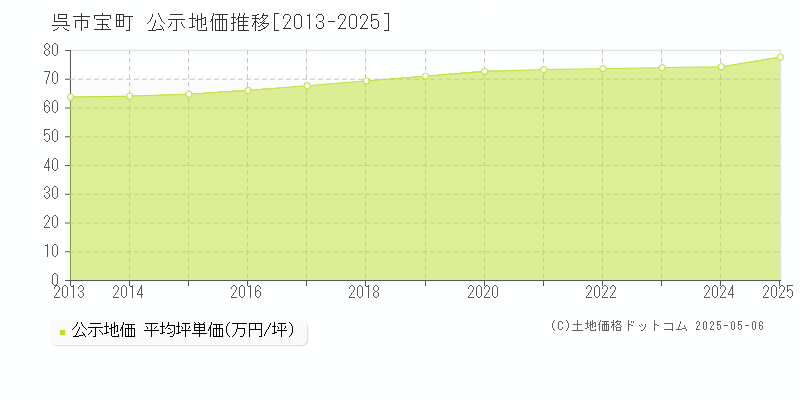 宝町(呉市)の公示地価推移グラフ(坪単価)[2013-2025年]