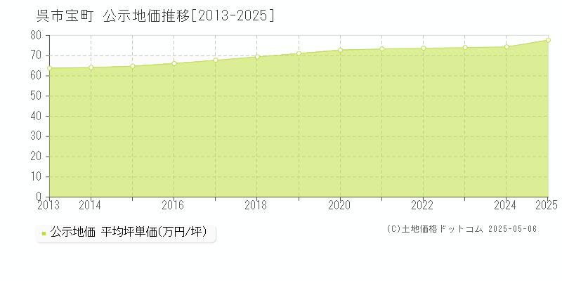 呉市宝町の地価公示推移グラフ 