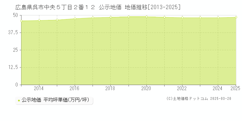 広島県呉市中央５丁目２番１２ 公示地価 地価推移[2013-2025]
