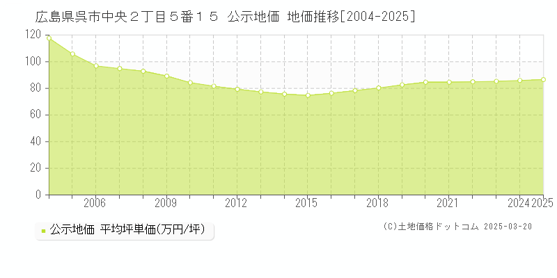 広島県呉市中央２丁目５番１５ 公示地価 地価推移[2004-2025]