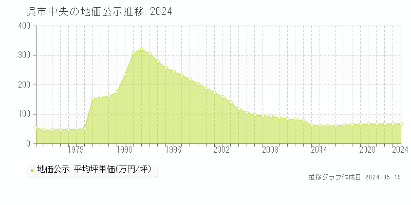 呉市中央の地価公示推移グラフ 