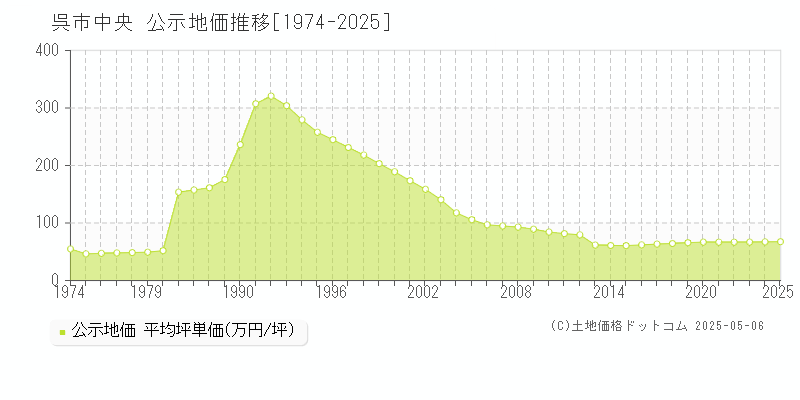 中央(呉市)の公示地価推移グラフ(坪単価)[1974-2025年]