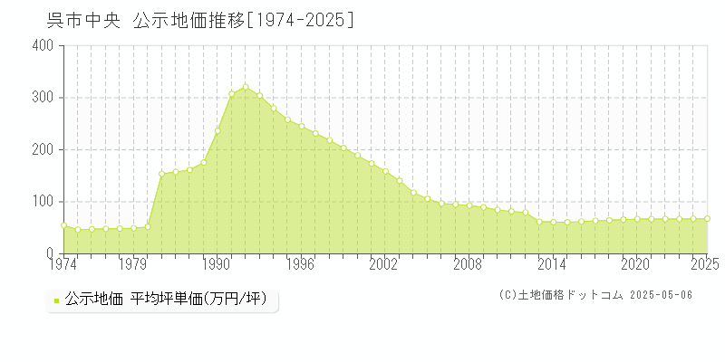 呉市中央の地価公示推移グラフ 