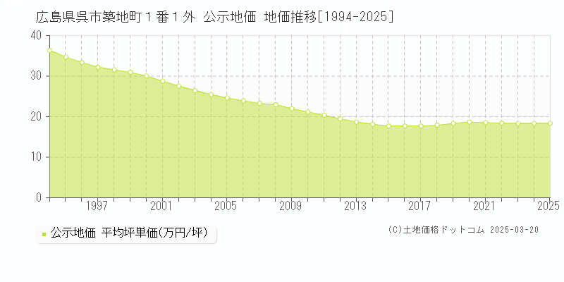 広島県呉市築地町１番１外 公示地価 地価推移[1994-2025]