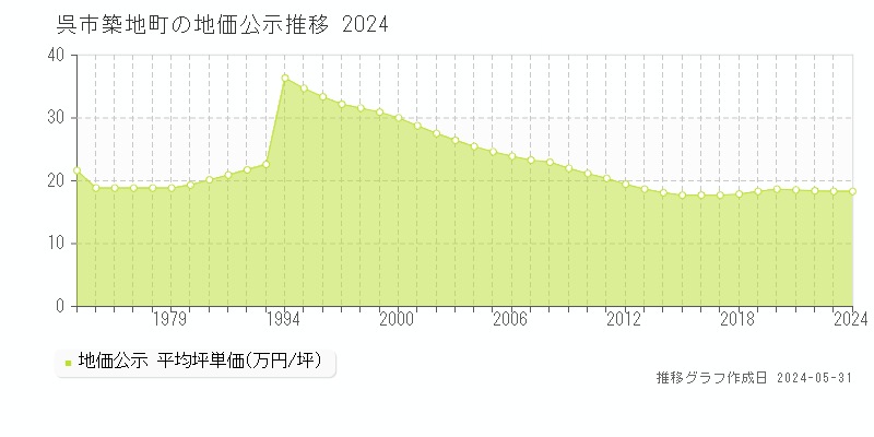 呉市築地町の地価公示推移グラフ 