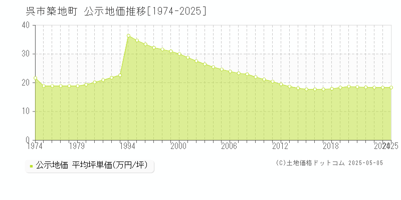 築地町(呉市)の公示地価推移グラフ(坪単価)[1974-2025年]