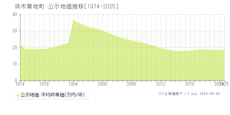 呉市築地町の地価公示推移グラフ 