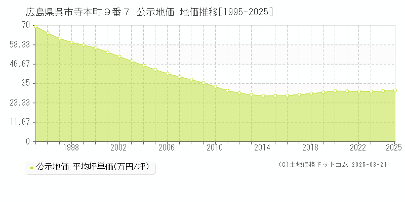 広島県呉市寺本町９番７ 公示地価 地価推移[1995-2025]