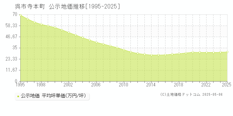寺本町(呉市)の公示地価推移グラフ(坪単価)[1995-2025年]