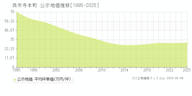 呉市寺本町の地価公示推移グラフ 