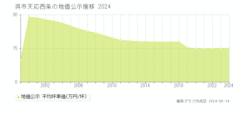 呉市天応西条の地価公示推移グラフ 