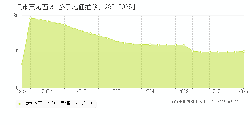 天応西条(呉市)の公示地価推移グラフ(坪単価)[1982-2025年]