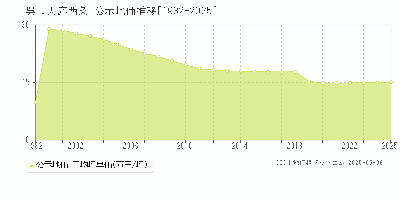 呉市天応西条の地価公示推移グラフ 