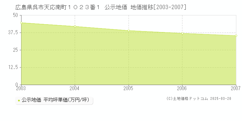 広島県呉市天応南町１０２３番１ 公示地価 地価推移[2003-2007]