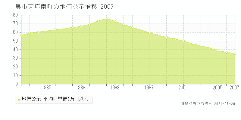 呉市天応南町の地価公示推移グラフ 