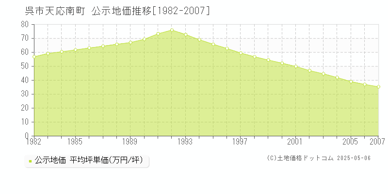 天応南町(呉市)の公示地価推移グラフ(坪単価)[1982-2007年]