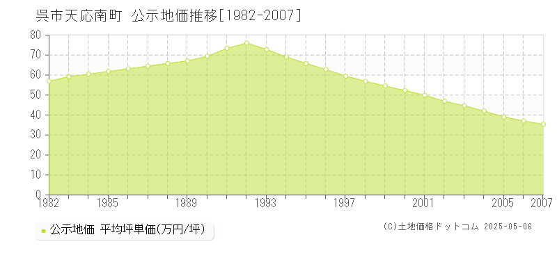 呉市天応南町の地価公示推移グラフ 