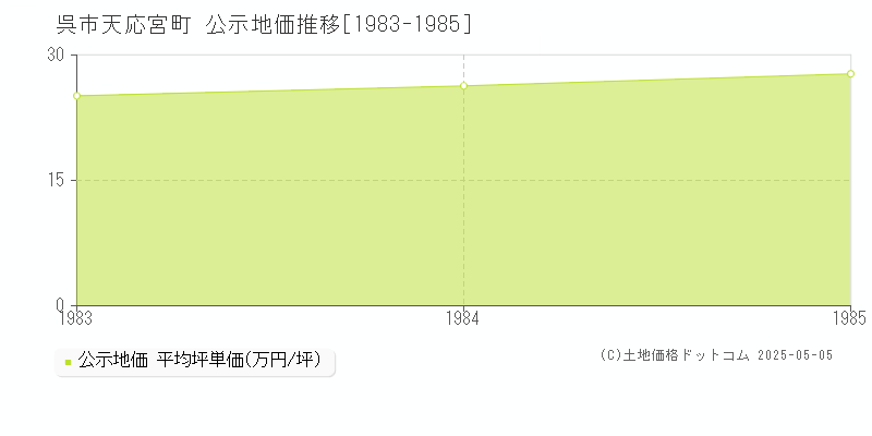 天応宮町(呉市)の公示地価推移グラフ(坪単価)[1983-1985年]