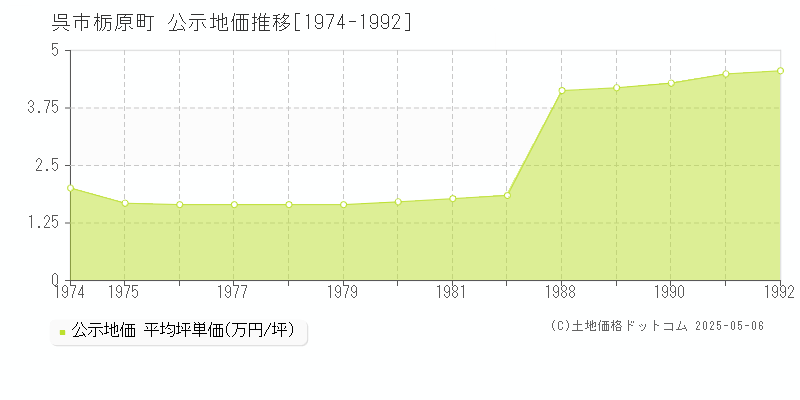 栃原町(呉市)の公示地価推移グラフ(坪単価)[1974-1992年]