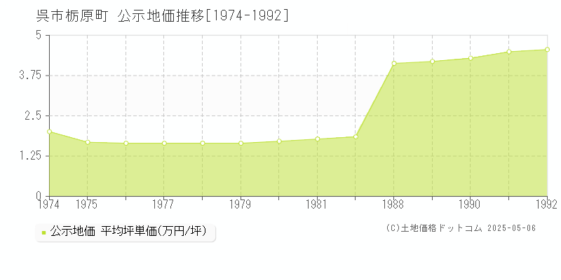 呉市栃原町の地価公示推移グラフ 