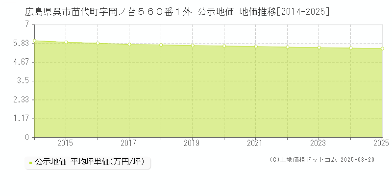 広島県呉市苗代町字岡ノ台５６０番１外 公示地価 地価推移[2014-2025]