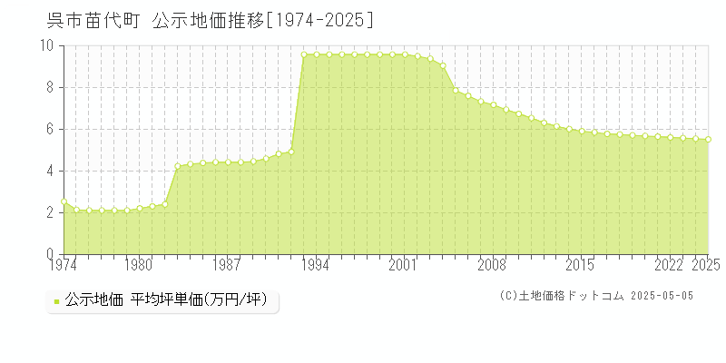 苗代町(呉市)の公示地価推移グラフ(坪単価)[1974-2025年]