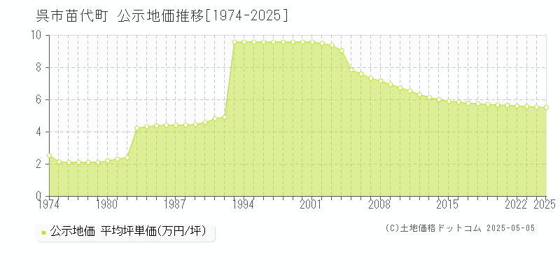 呉市苗代町の地価公示推移グラフ 