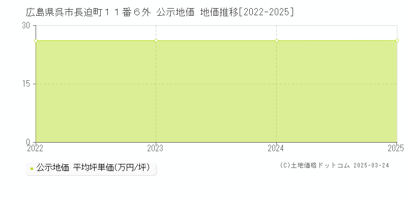 広島県呉市長迫町１１番６外 公示地価 地価推移[2022-2025]