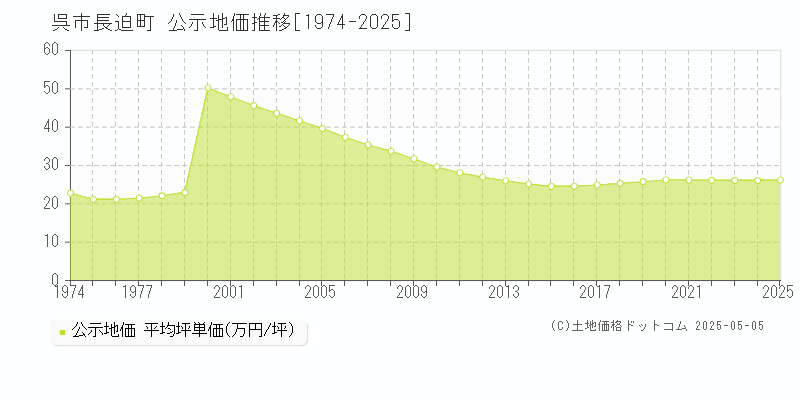 長迫町(呉市)の公示地価推移グラフ(坪単価)[1974-2025年]