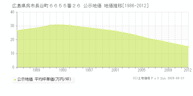 広島県呉市長谷町６６５５番２６ 公示地価 地価推移[1986-2012]